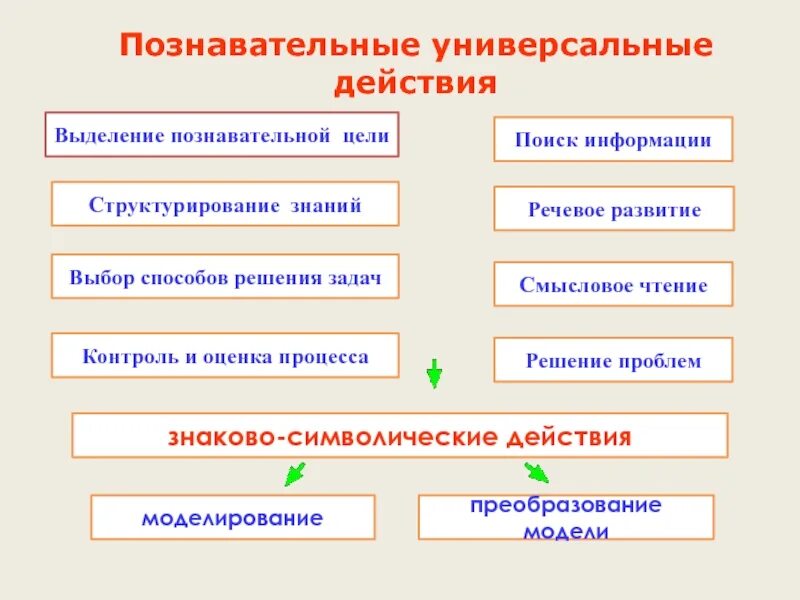 Цель познавательной информации. Общеучебные универсальные действия. Познавательная цель. Общеучебные цели. Познавательные цели учебные цели.