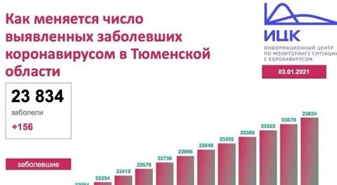 Кемеровская область сколько человек заболело коронавирусом