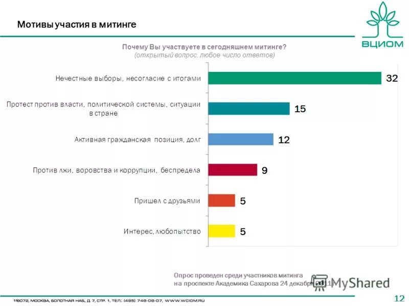 Процент участия в выборах в россии. Мотивы участия в выборах. Мотивация молодежи к участию. Мотивы участия в организации. Опрос митинги.