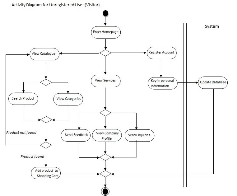 Картинки ACTIVITY DIAGRAM UML