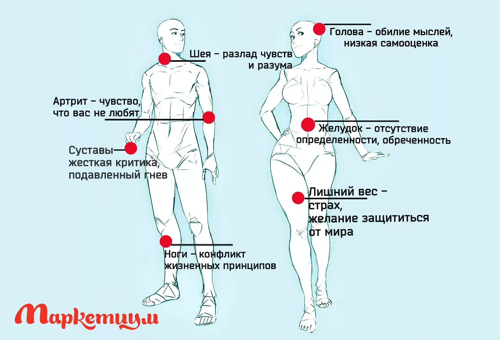 Различных местах это может быть. Психосоматические точки в теле. Психосоматические болезни. Карта психосоматических заболеваний. Психосоматические блоки в теле.