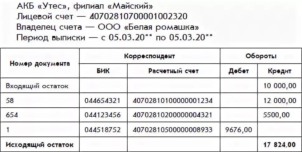 Выписка с расчетного счета образец. Выписка банка с расчетного счета проводка. Образец выписки банка по расчетному счету организации. Пример банковской выписки по расчетному счету.