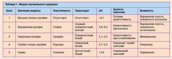 Оценка индекса вагинального здоровья. Индекс вагинального здоровья оценивают. Индекс вагинального здоровья таблица. Кольпит у женщин симптомы. Атрофический вагинит у женщин лечение