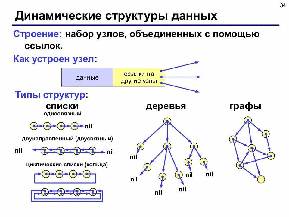 Структурные типы языков. Структуры данных в программировании. Структуры данных Тип данных в программировании. Статические и динамические структуры данных. Схема компонентов структур данных.
