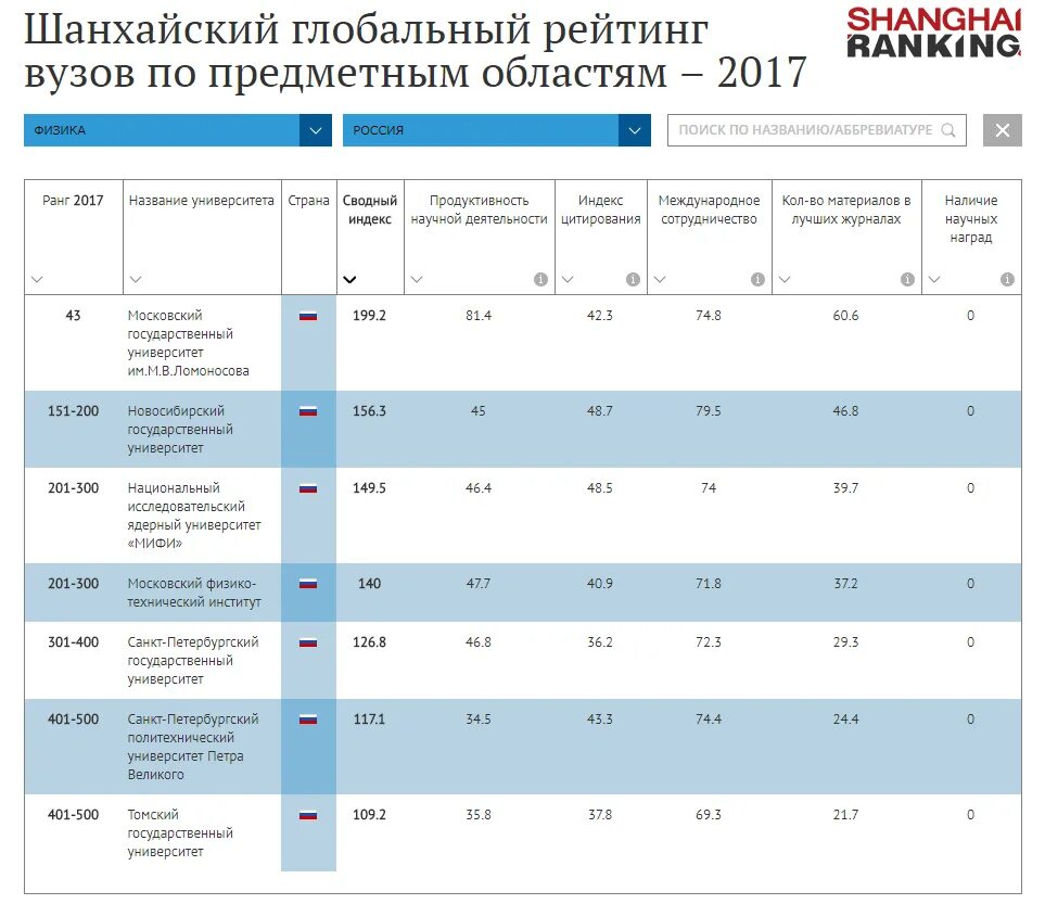 Мировой рейтинг университетов. Шанхайский вуз рейтинг. Рейтинг политехнических вузов. МГУ В мировом рейтинге.