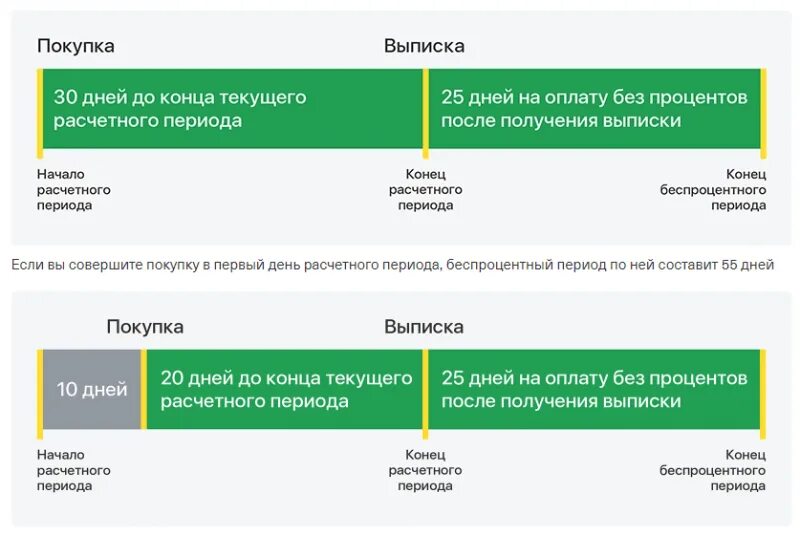 Карты с беспроцентным периодом на снятие