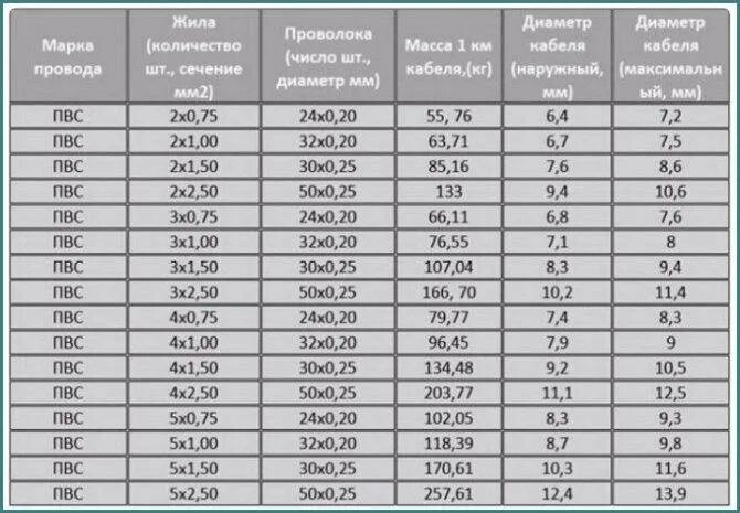 Сечение провода пвс. Провод ПВС 2*2.5+1*2.5. Диаметр провода ПВС 3х1.5. Провод ПВС 3х1.5 мм нагрузка 3 КВТ. Диаметр кабеля ПВС 3х1,5.