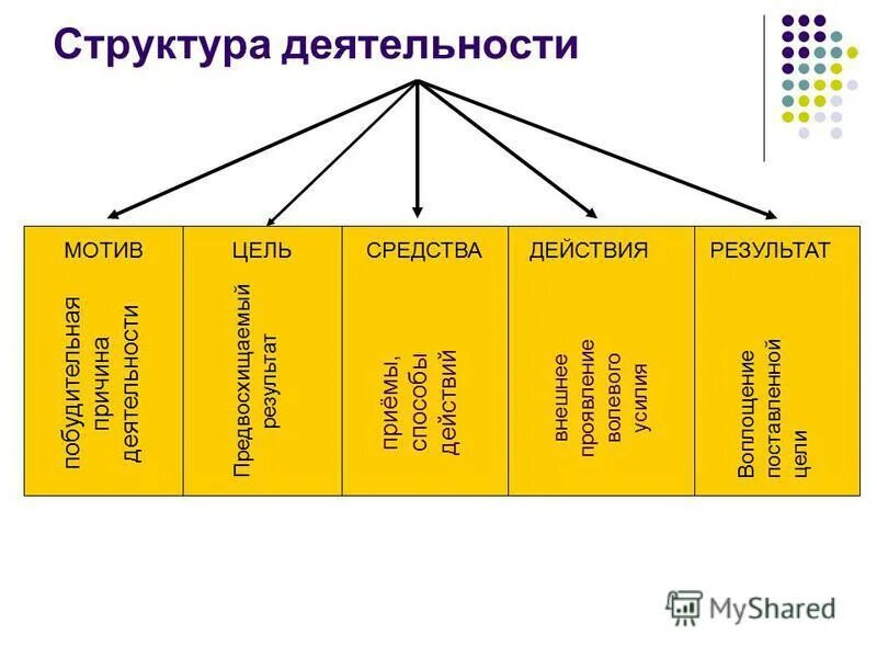 Определите структуру и форму деятельности. Структура деятельности схема обществознание 10 класс. структура деятельности обществознание. основные компоненты деятельности обществознание. функции деятельности обществознание.