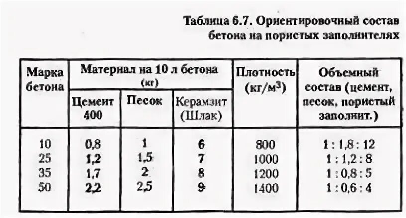 Керамзит бетон пропорции. Рецептура керамзитобетона м200. Керамзитобетон 1100 кг/м3 марка. Керамзитобетон пропорции для стяжки. Керамзит бетон пропорции.