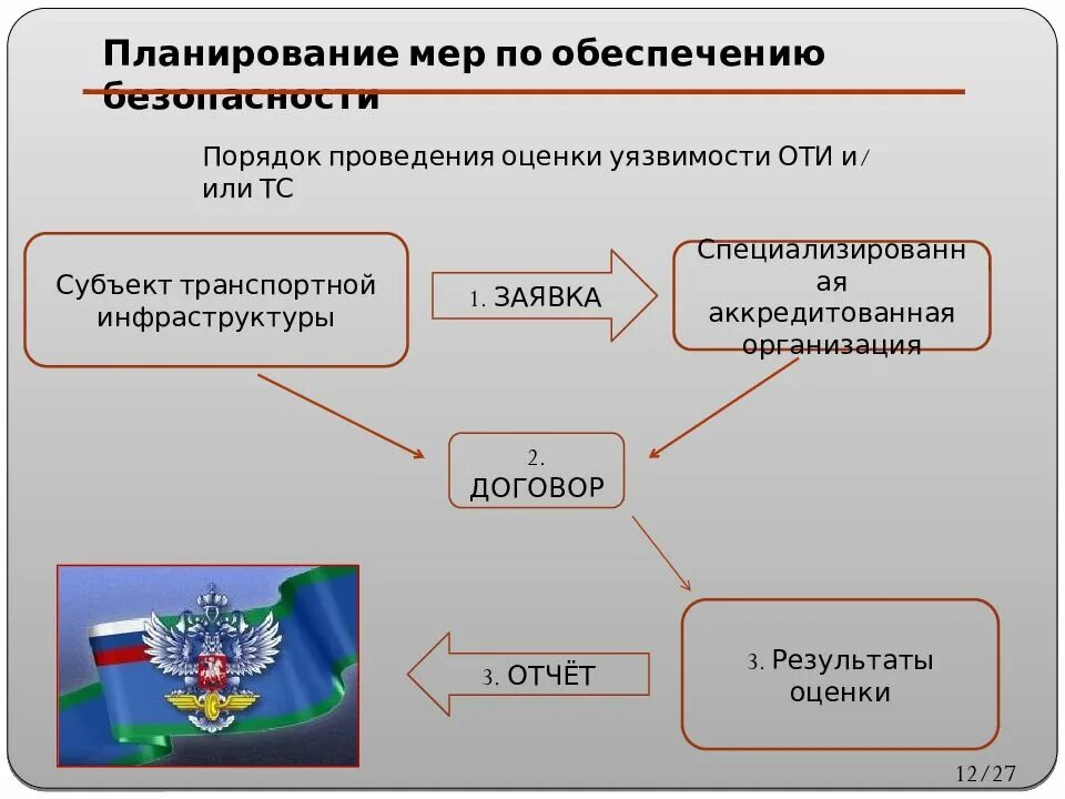 По обеспечению проведения данной. План транспортной безопасности. меры по обеспечению транспортной безопасности. оценка уязвимости транспортной безопасности. план обеспечения транспортной безопасности.