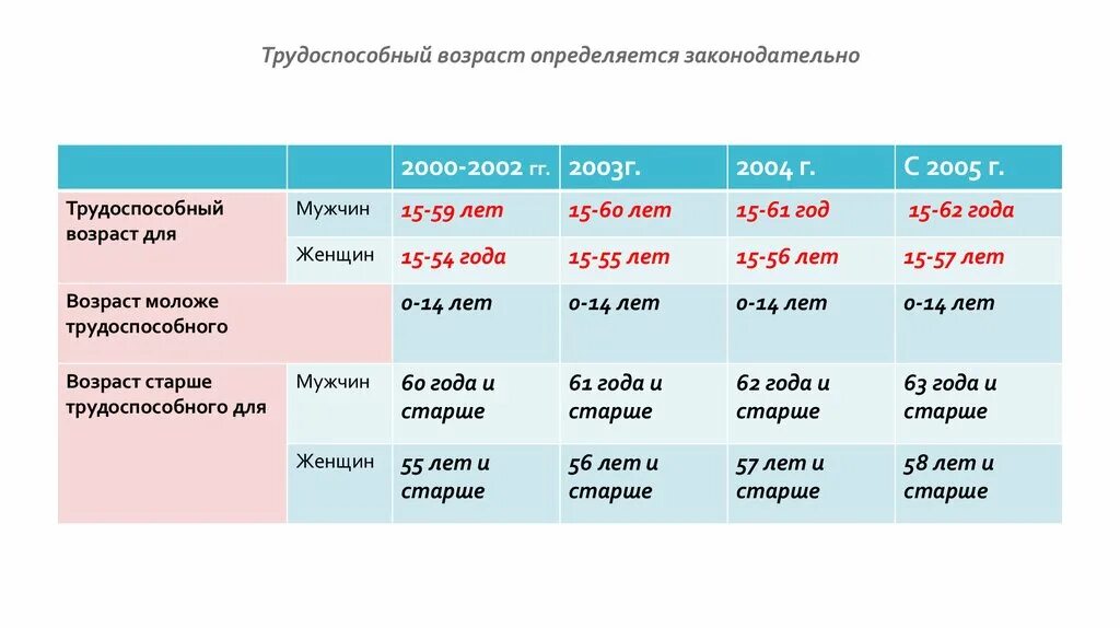 Старость это сколько лет. Трудоспособный возрасту. Границы трудоспособного возраста. Трудоспособный Возраст это сколько лет. Трудоспособный Возраст в России на 2022 год.