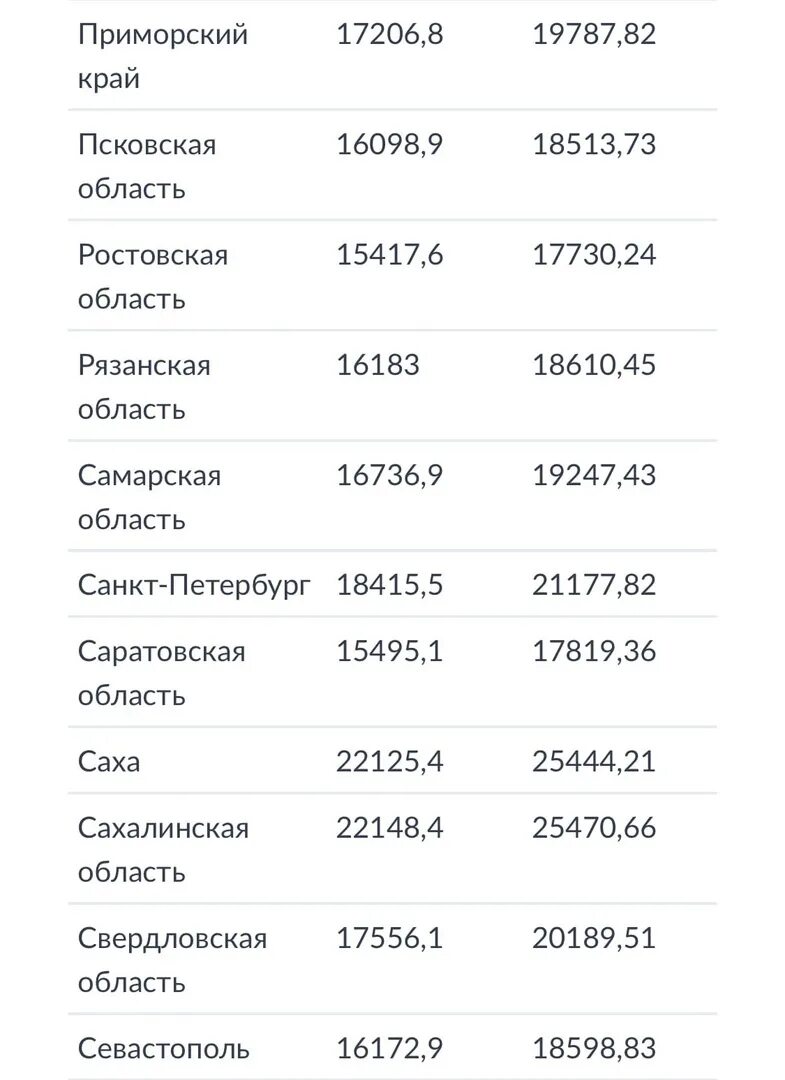 Таблица минимальной пенсии по регионам на 2023 год. Минимальная пенсия в России в 2023 по регионам. Индексация в 2023 году неработающим пенсионерам. Индексация пенсии в 2023 году неработающим пенсионерам таблица. Изменение пенсии 2023 году