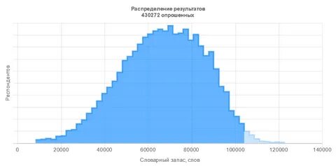 Словарный запас среднестатистического человека