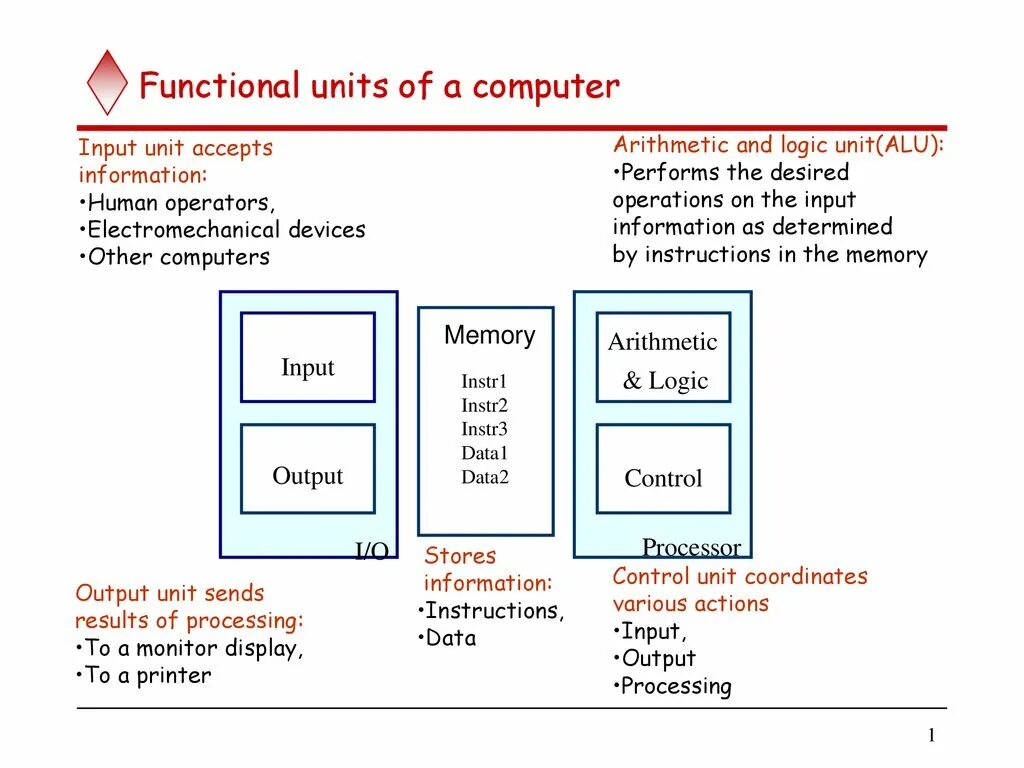 Functional Units. Functions of Computers. Functional Units of Digital Computers. Cpu functions