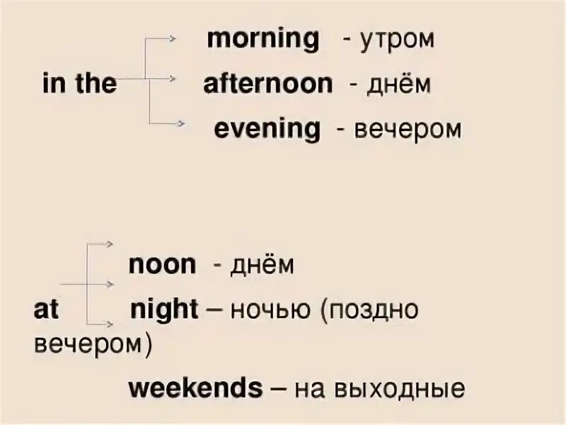 Afternoon предложения. Утро вечер на английском. Время дня на английскомэ. Время дня на английском. Утро день вечер на английском.