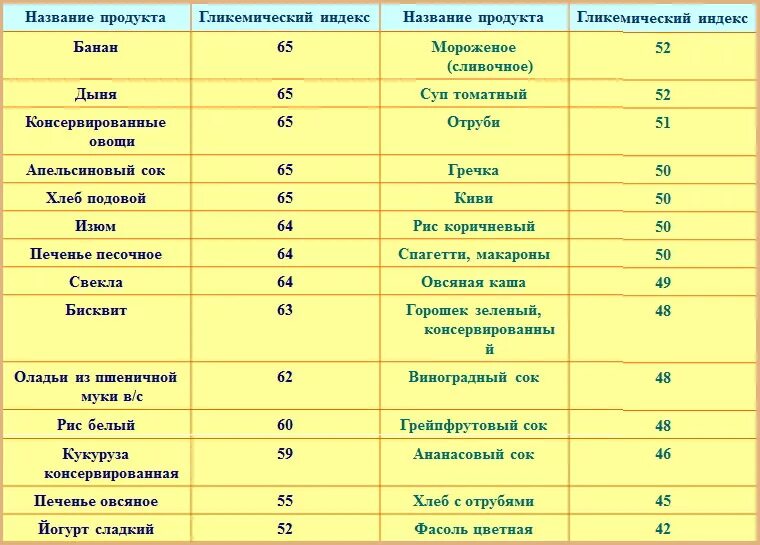 Гликемический индекс печеной