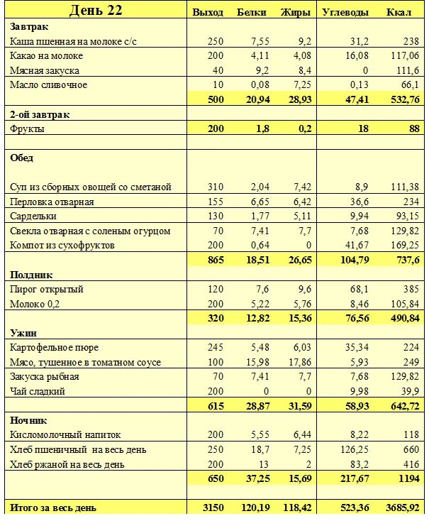 Составить таблицу рацион питания. Меню-раскладка суточного рациона питания 5. Примерный суточный рацион питания. Меню раскладка суточного рациона питания таблица. Составление суточного рациона питания для женщины таблица.