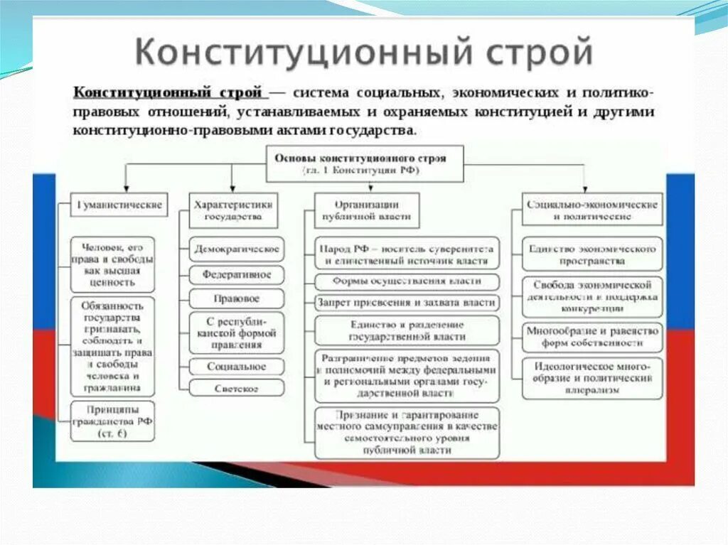 Основы конституционного законодательства рф. Конституция РФ основы конституционного строя РФ таблица. Основные принципы конституционного строя РФ схема. Конституция РФ основы конституционного строя,Федерация. Схема основы принципы конституционного строя РФ.