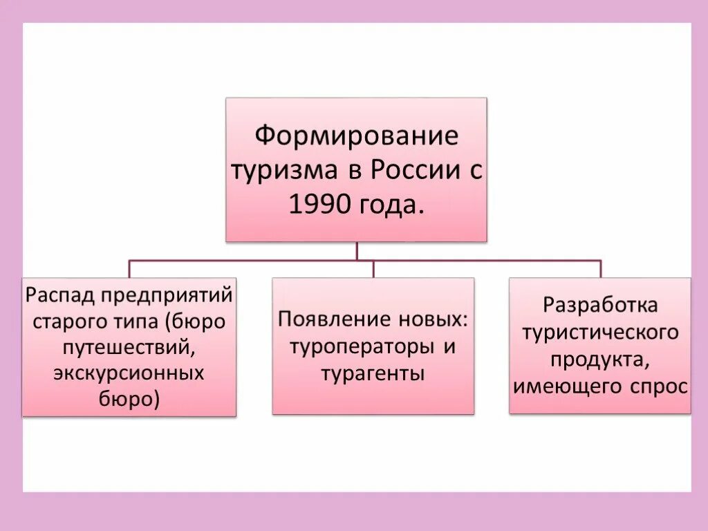 Формирование России. Распад организации. Переходный период 1990 года в туризме. Развитие российского туризма переходный период с 1990г.