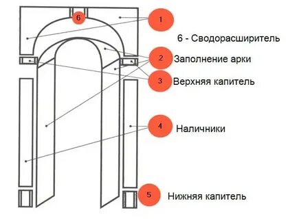 Как установить арку