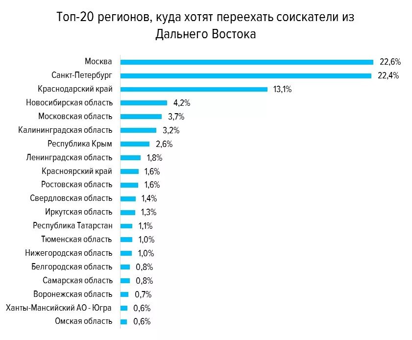 Куда переехать. Куда можно переехать жить. Список стран для переезда. Статистика переездов по России. Количество переехать