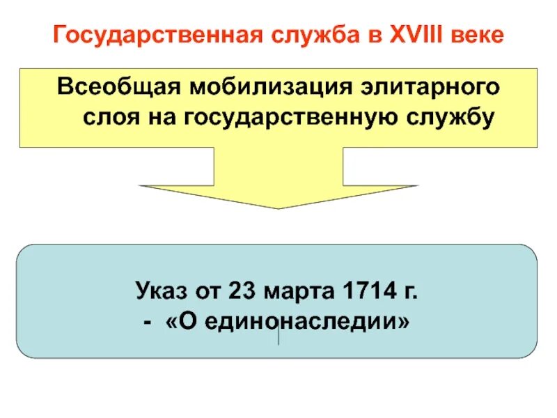 Указ о единонаследии 1714 г. Указ о единонаследии документ. Указ о единонаследии 1714 года кратко. 2 отмена указа о единонаследии