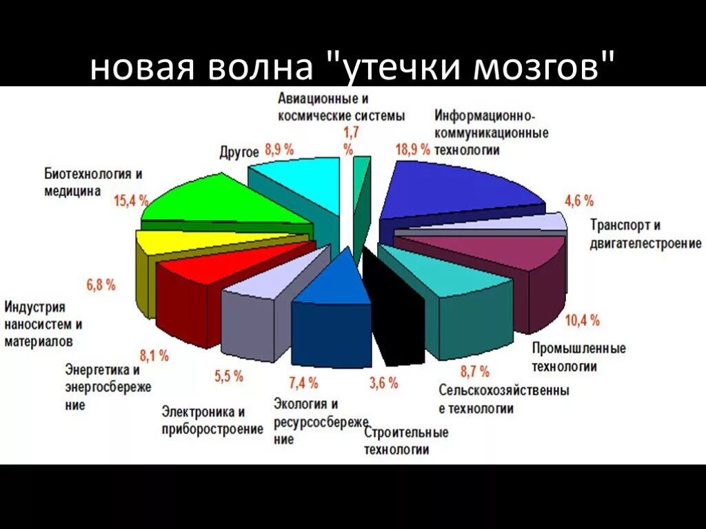 Утечкой умов называют. Утечка мозгов. утечка мозгов в россии. утечка умов в россии статистика. утечка мозгов из россии 2025.