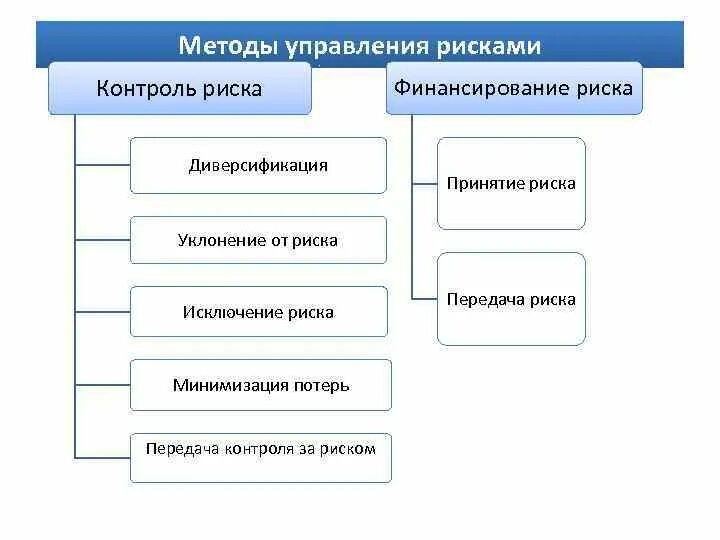 Управление рисками диверсификация. К методам контроля риска относят. К способам управления рисками относятся. Способы управления рисками. Способы управления риском.