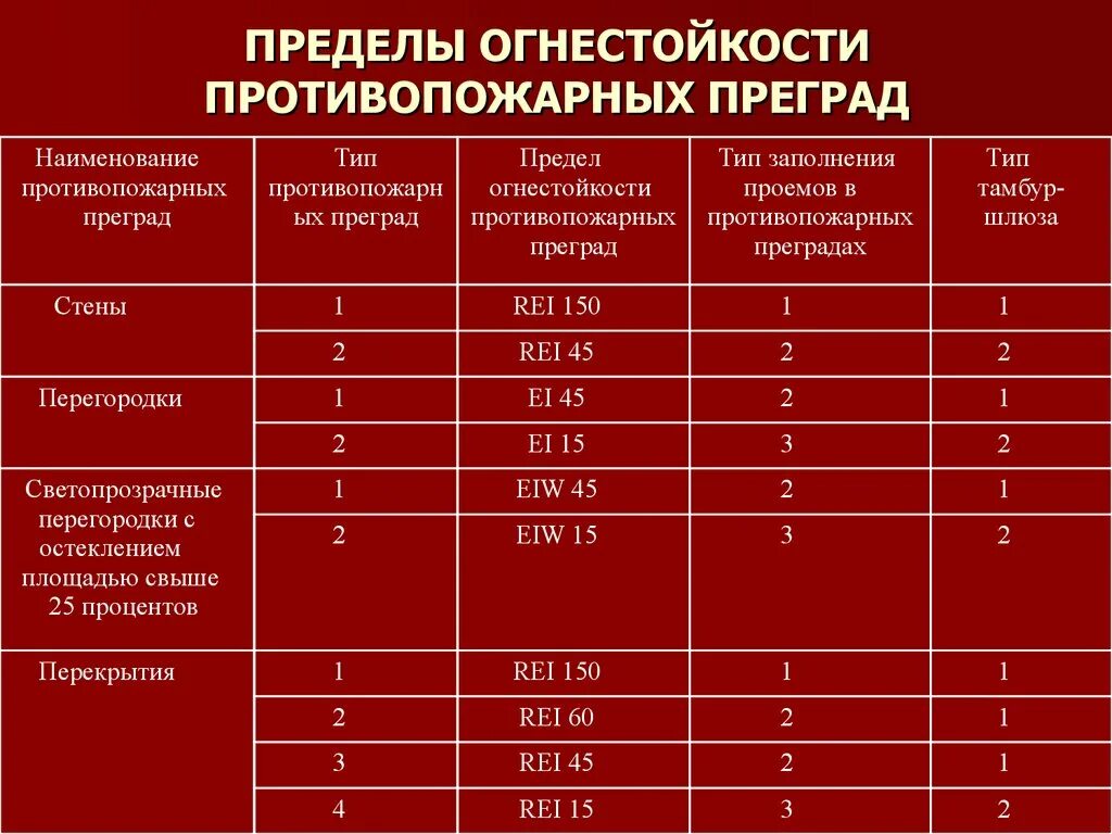 Категории 3 типа в. Rei 150 предел огнестойкости. Противопожарная перегородка 1 типа предел огнестойкости. Rei 150 предел огнестойкости расшифровка для стен. Предел огнестойкости е120.