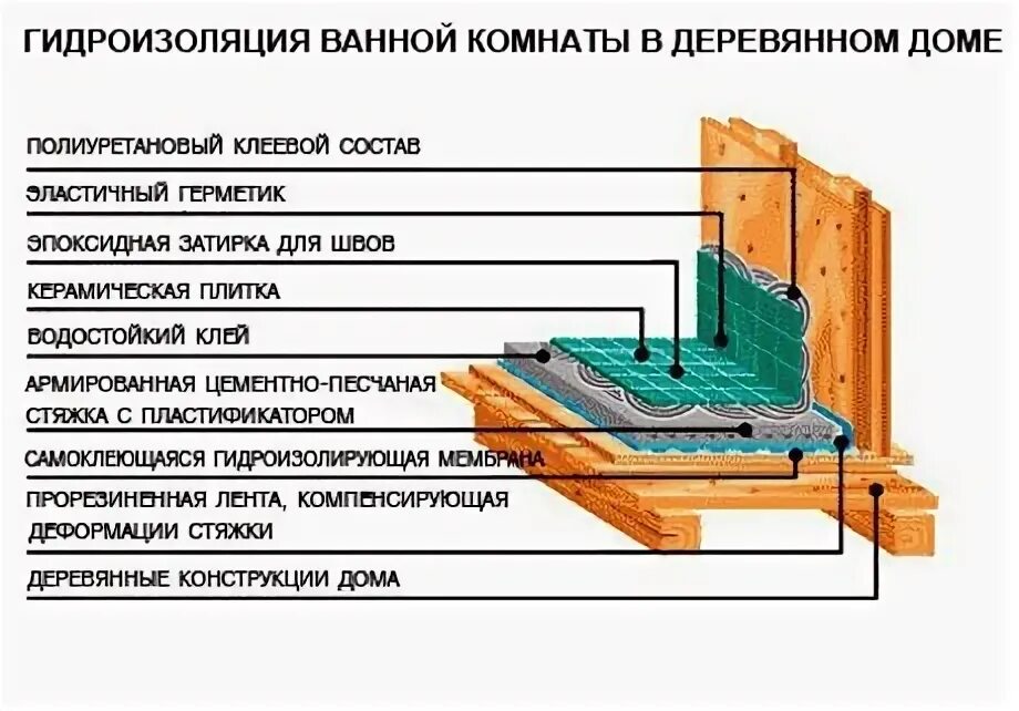 Гидроизоляция ванной комнаты. Эпдм мембрана для слива в бане. Деревянный пол в ванне гидроизоляция. Обмазочная гидроизоляция для ванной комнаты под плитку. Деревянный пол в ванне гидроизоляция.