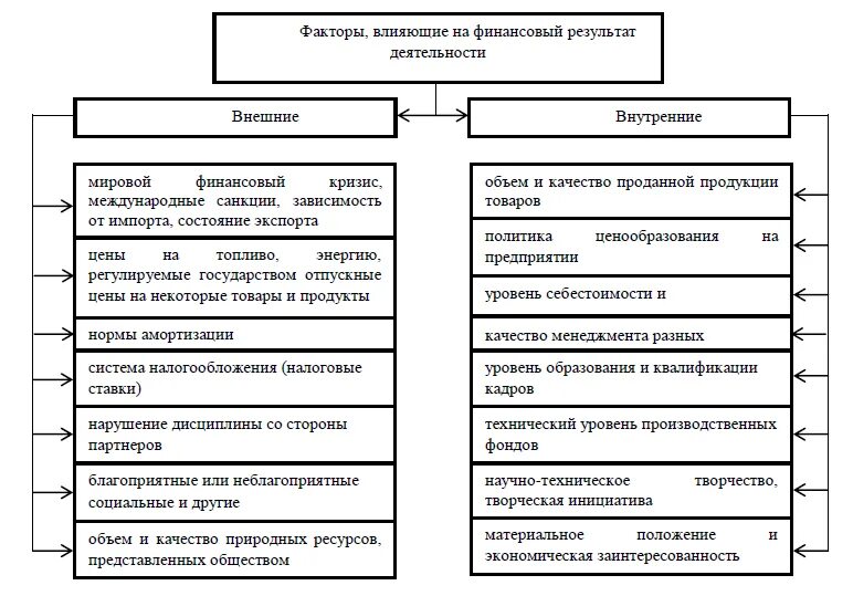 Внутренние и внешние операции. Факторы формирования финансового результата. Факторы, влияющие на формирование финансовых результатов. Факторы влияющие на финансовый результат. Факторы влияющие на финансовый результат таблица.