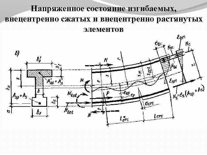 Растянутый элемент конструкции. Внецентренно растянутые элементы. прочность внецентренно сжатых железобетонных элементов. внецентренно растянутые элементы пример. растянутые элементы строительных конструкций это.