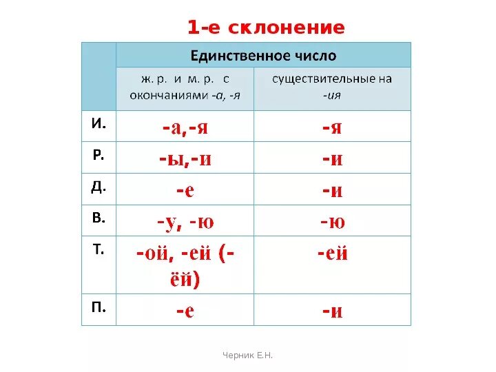 Правописание безударных окончаний имен существительных 1 склонения. Правописание безударных окончаний существительных 1-го склонения. Правописание безударных окончаний имен существительных 3 склонения. Безударные окончания имен существительных 1 2 3 склонения. 1 2 3 склонение имен существительных карточки