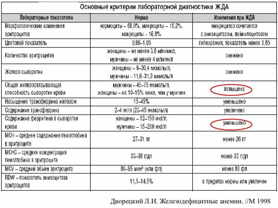 Показатели анемии в анализе. Показатели крови при железодефицитной анемии. Общий анализ крови при анемии показатели. ОАК анализ при железодефицитной анемии. Анализ крови при анемии жда.