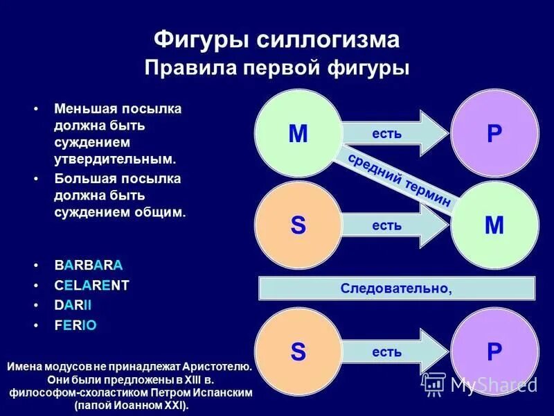 средний термин в логике. простой категорический силлогизм в логике структура. больший термин силлогизма. меньший термин силлогизма. фигуры силлогизма.