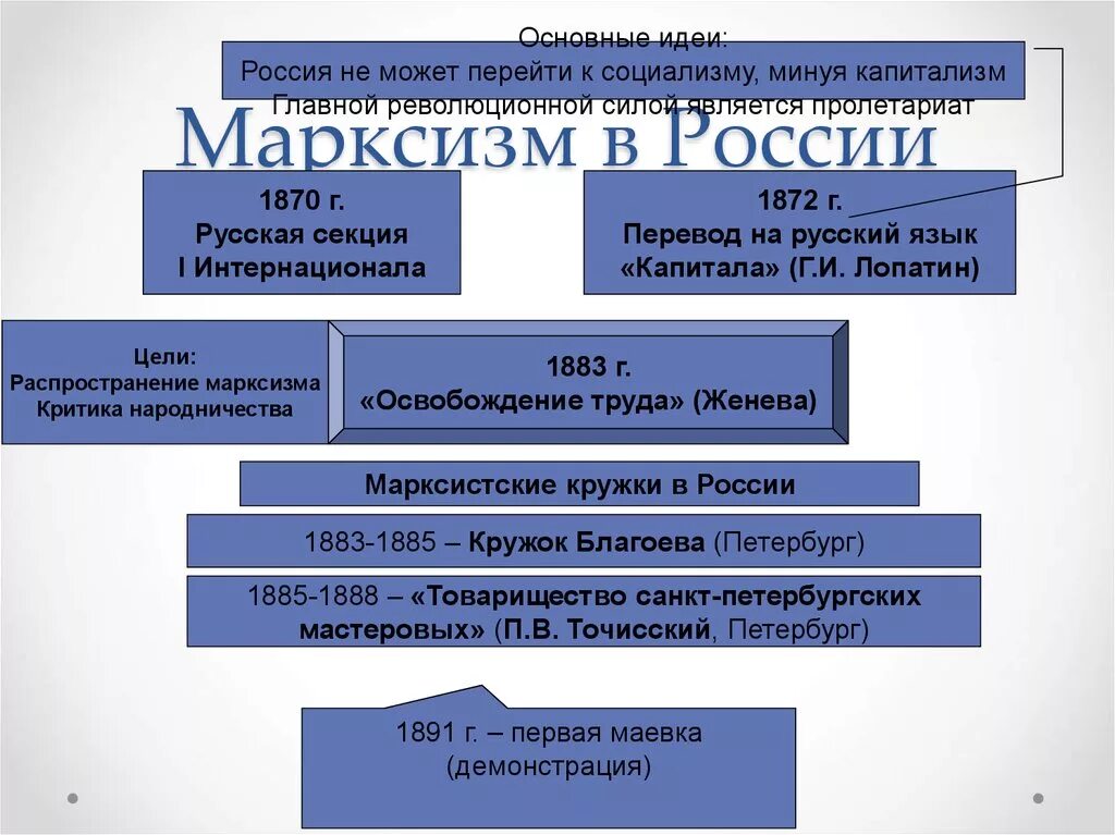 Народничество и марксизм общее и различия. Марксизм таблица. Идеология марксизма в России. Идеология марксизма таблица. Основные идеи русского марксизма