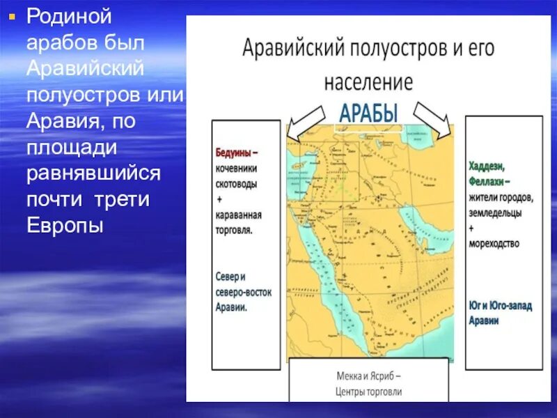 Полуостров место расселения арабов в исламе. Аравийский полуостров географическое положение. Аравийский полуостров VII век. Аравийский полуостров 6 век. Народы Аравийского полуострова.