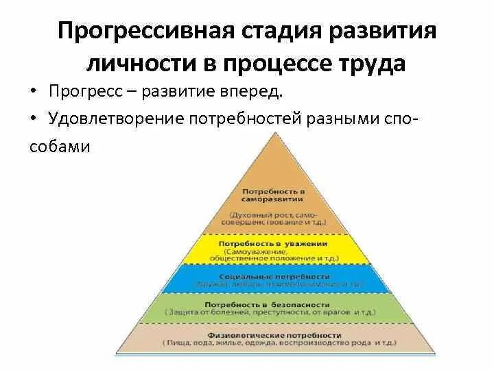 Пирамида мотивов Маслоу. Пирамида Маслоу мотивация. Этапы развития личности. Этапы формирования личности.