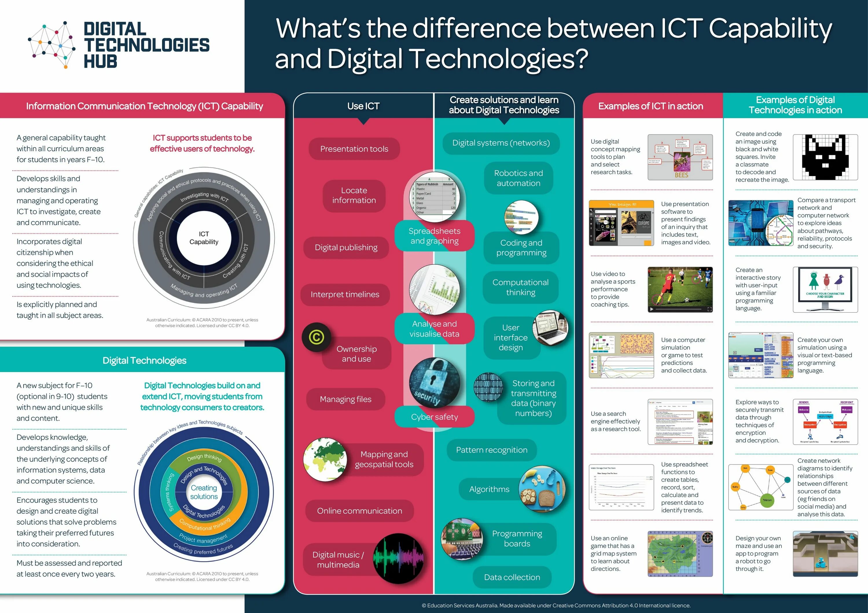 Ict перевод. What is Digital Technology. Инфографика связь. Differences between Science and Technology. Functions of ICT Systems.