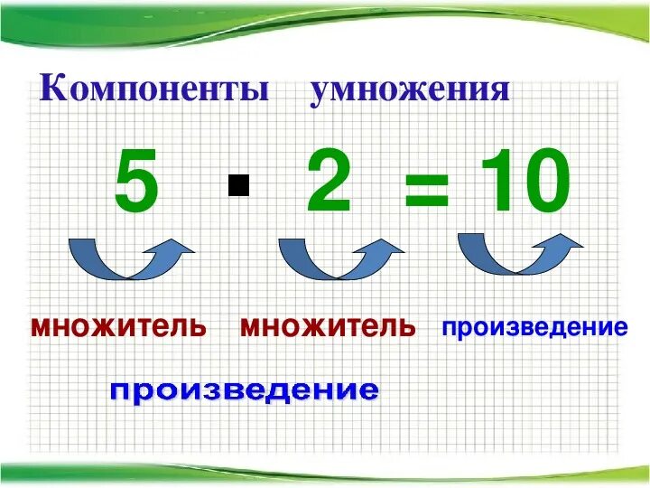 Название компонентов и результата умножения 2 класс школа России. Компоненты умножения 2 класс школа России. Компоненты при умножении 2 класс школа России. Название компонентов умножения 2 класс школа России. Узнаем как связан каждый множитель с произведением