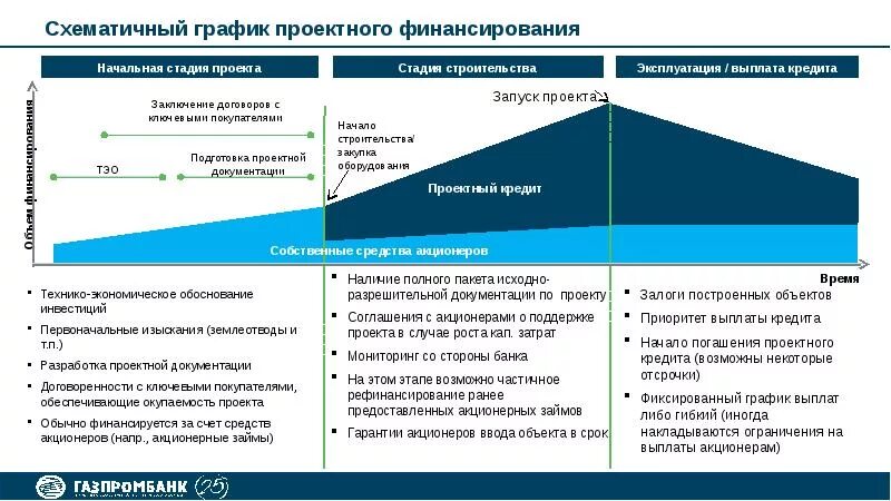 Схема этапов реализации строительного проекта. Этапы проектного финансирования. Этапы планирования в строительстве. Основные этапы финансирования проекта.