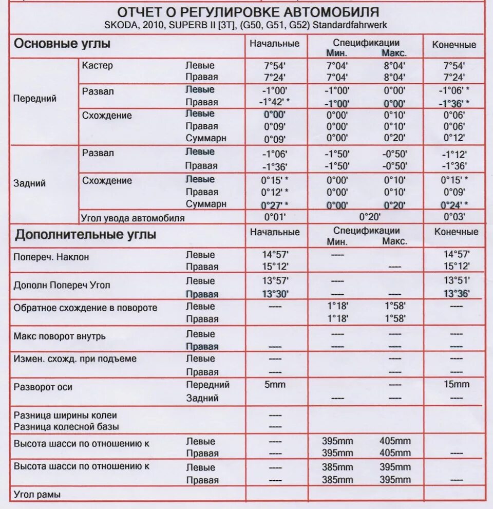 Параметры сход развала КАМАЗ 65115. Схождение колёс на Scania g 380. Схождение колес Скания р380. Схождение колес КАМАЗ 6520.