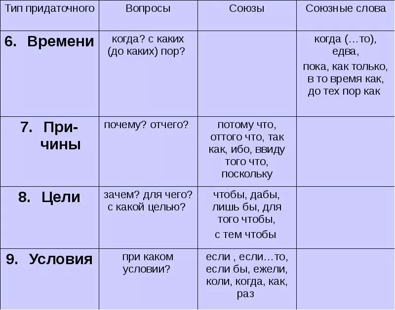 Определите вид придаточного надо поймать тот час. Союз вопросы. Придаточные вопросы и Союзы. Союзы и союзные слова времени. Виды придаточных вопросы и Союзы.