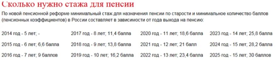 Количество стажа для пенсии. Для пенсии сколько надо стажа и баллов для женщин. Стаж для досрочной пенсии для женщин. Минимальный стаж для назначения пенсии. Трудовой стаж для выхода на пенсию для женщин.