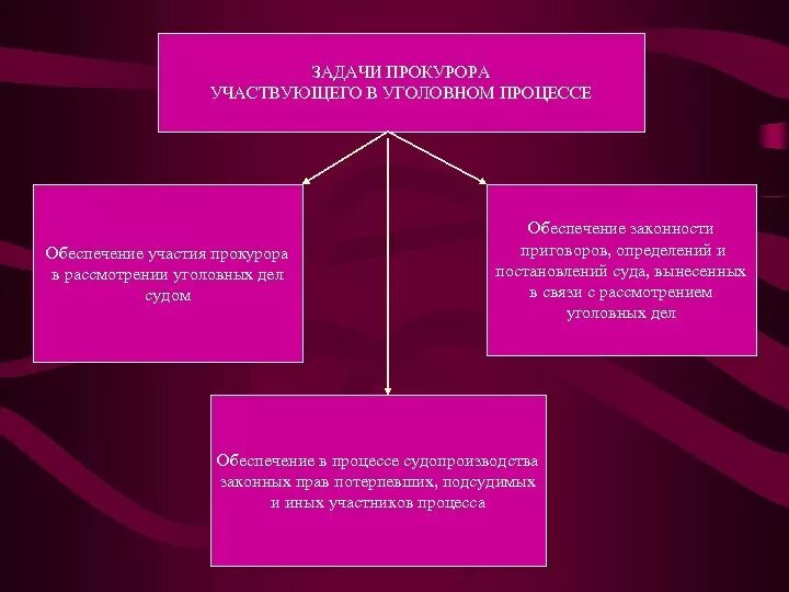 Задачи прокурора в уголовных делах