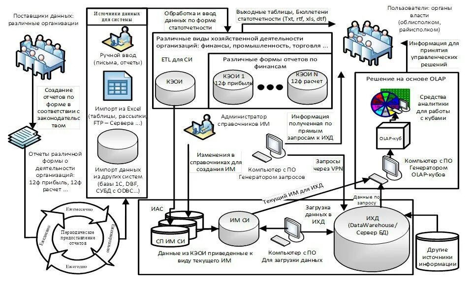 1с куб OLAP системы. Источники данных. Источники данных предприятия. Система источник данных.