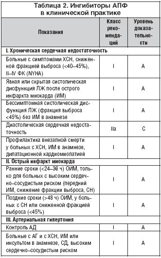 Ингибиторы АПФ таблица. Ингибиторы АПФ список препаратов последнего. Ингибиторы АПФ список препаратов при гипертонии. ИАПФ при сниженной фракции выброса. Ингибитор апф препараты при гипертонии