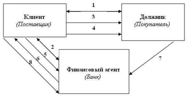 Покупатель должник. Схема факторинговой операции. Договор финансирования под уступку денежного требования схема. Импортный факторинг схема. Схема взаимодействия факторинга.