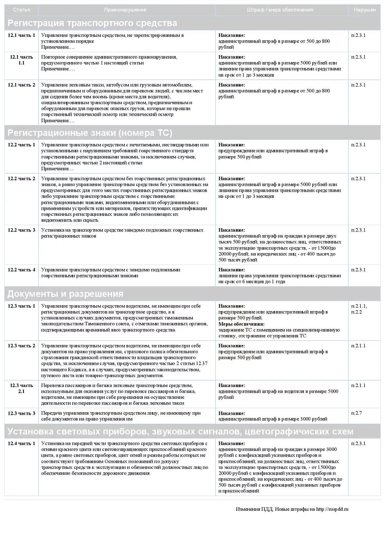 Штраф статья. Таблица штрафов ГИБДД. Штраф за управление ТС без прав. Штраф 1.1.