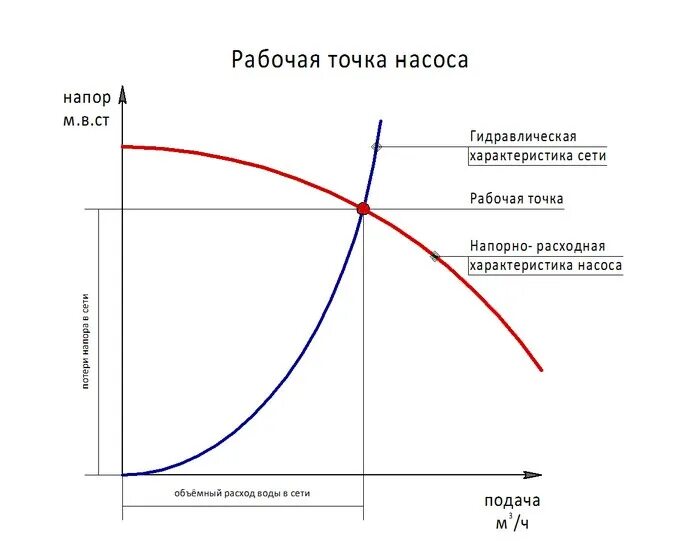 Напорно расходная характеристика насоса. Характеристика насоса, давление производительность. Диаграмма напор производительность насоса. Рабочая точка на характеристике насоса.